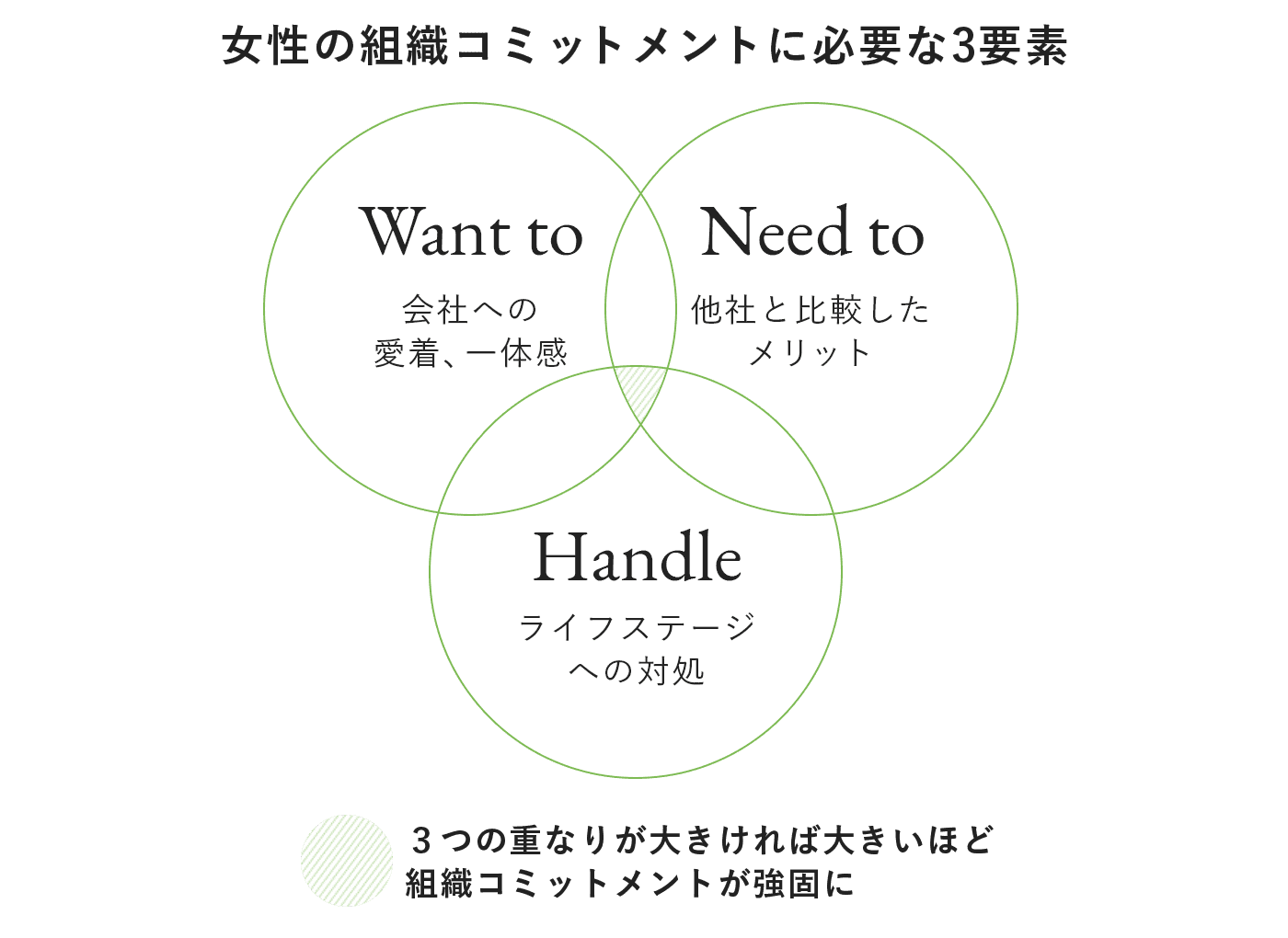 女性の組織コミットメントに必要な3要素