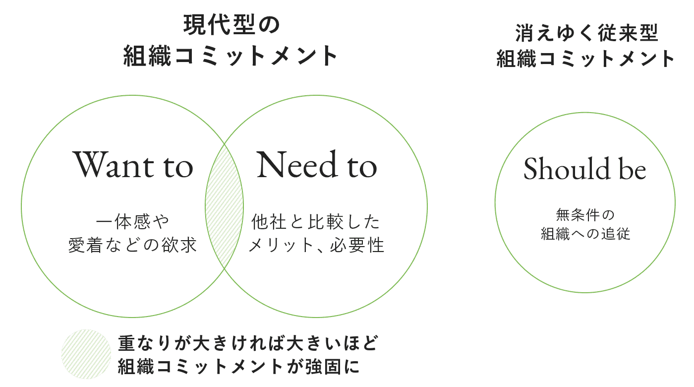 現代型の組織コミットメントと消えゆく従来型組織コミットメント