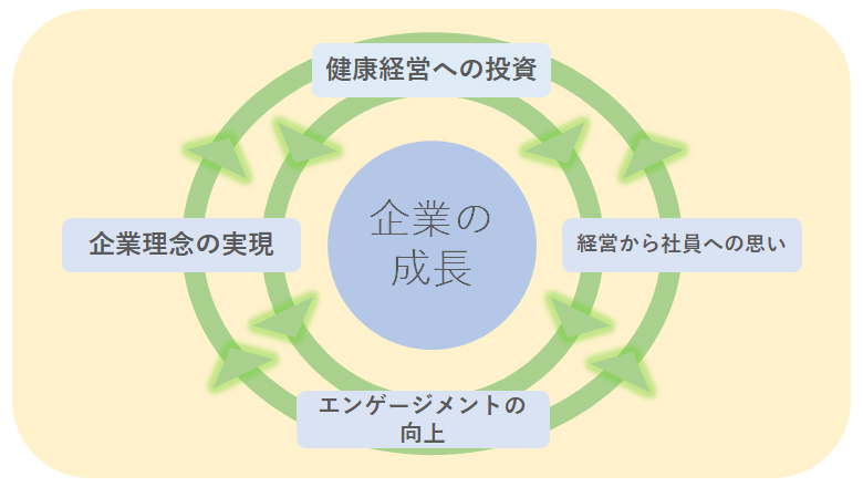 健康経営の企業での取り組みイメージ