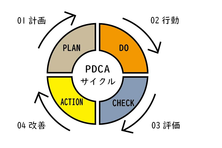 PDCAサイクルは、Plan（計画）、Do（実行）、Check（評価）、Action（改善）の繰り返し回しながら業務を改善するもの。