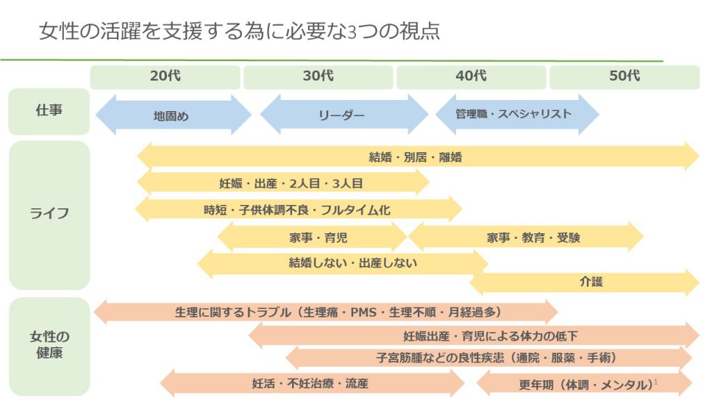 女性の活躍を支援する為に必要な3つの視点