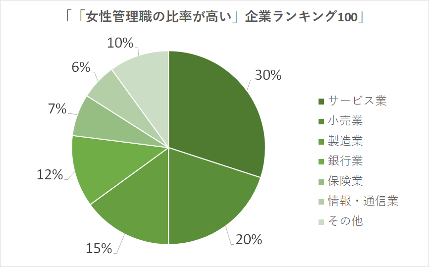 東洋経済オンライン「「女性管理職の比率が高い」企業ランキング100」