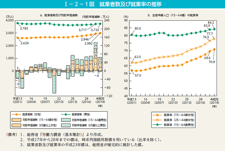 内閣府男女共同参画局「令和2年　男女共同参画白書」「就業者数及び就業率の推移」（第１図）