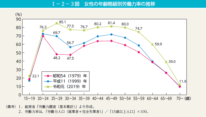 内閣府男女共同参画局「令和2年　男女共同参画白書」「女性の年齢階級別労働力率の推移」（第3図）