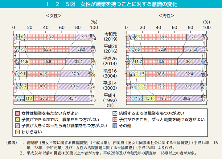 内閣府男女共同参画局「令和2年　男女共同参画白書」女性が職業を持つことに対する意識の変化（第5図）