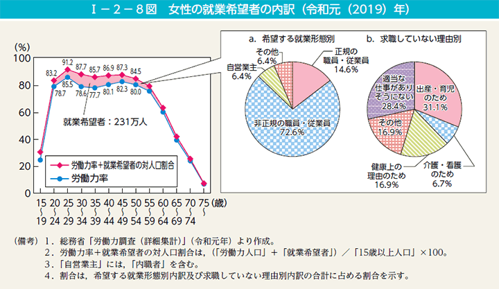 内閣府男女共同参画局「令和2年　男女共同参画白書」「女性の就業希望者の内訳（令和元（2019）年）」（第8図）