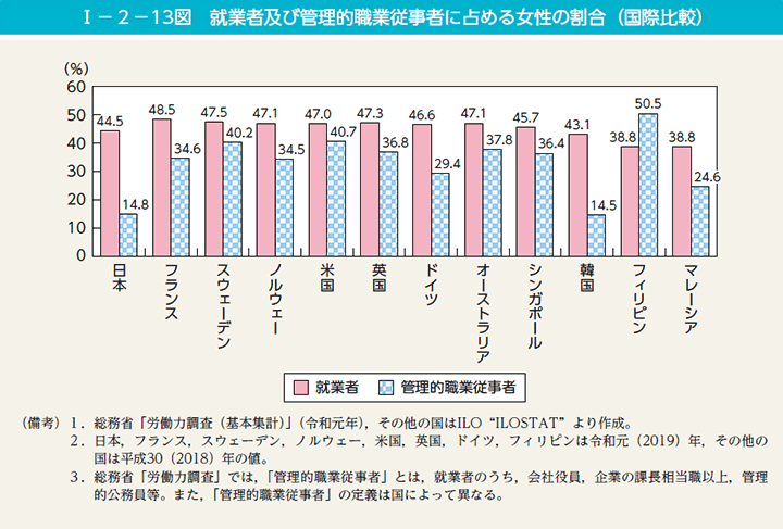 内閣府男女共同参画局「令和2年　男女共同参画白書」「就業者及び管理的職業従事者に占める女性の割合（国際比較）」（第13図）