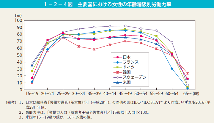 内閣府男女共同参画局「令和2年 男女共同参画白書」 図表1－2－4M字カーブ主要国比較