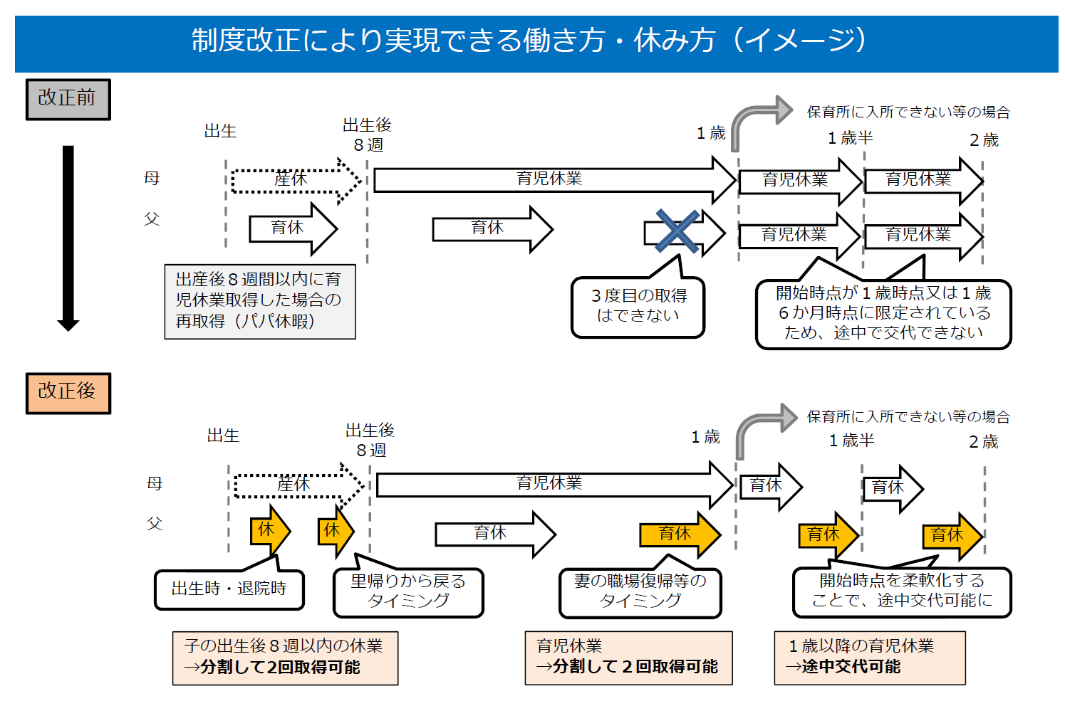 厚生労働省「男性の育児休業取得促進等に関する参考資料集」p.24、制度改正により実現できる働き方・休み方（イメージ）